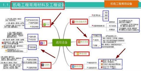 58頁一建機電思維導圖 系統梳理全書要點，高效記憶考點，助力2020機電工程設備備考
